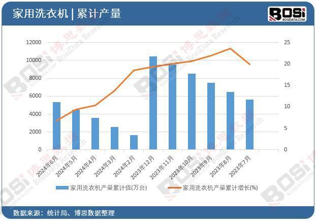 洗衣机产量月度统计累计产量达53116万台k8凯发国际登录2024年上半年中国家用(图2)