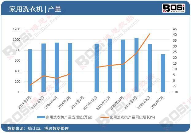 洗衣机产量月度统计累计产量达53116万台k8凯发国际登录2024年上半年中国家用(图3)