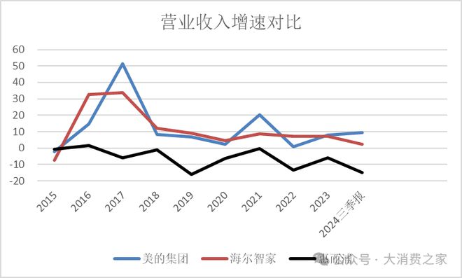翻倍致股价连续涨停但销量下降问题值得警惕k8凯发国际入口惠而浦2024年利润预计(图6)