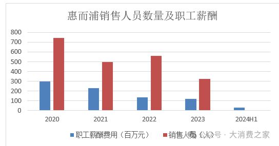 翻倍致股价连续涨停但销量下降问题值得警惕k8凯发国际入口惠而浦2024年利润预计(图5)