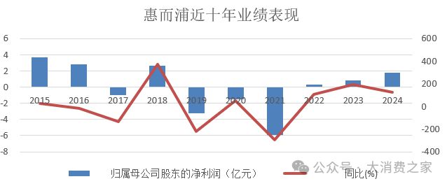 翻倍致股价连续涨停但销量下降问题值得警惕k8凯发国际入口惠而浦2024年利润预计(图7)