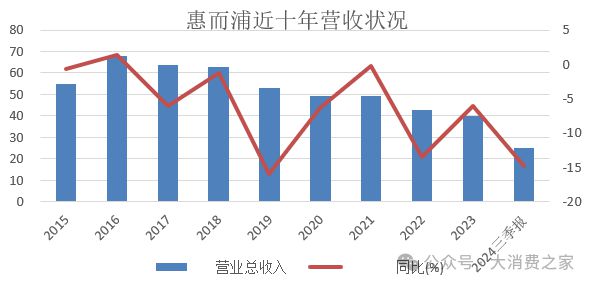 翻倍致股价连续涨停但销量下降问题值得警惕k8凯发国际入口惠而浦2024年利润预计(图8)