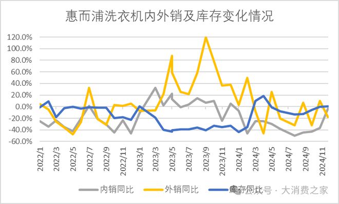 翻倍致股价连续涨停但销量下降问题值得警惕k8凯发国际入口惠而浦2024年利润预计(图4)