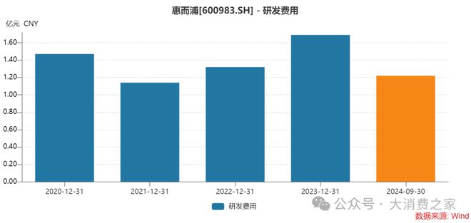 翻倍致股价连续涨停但销量下降问题值得警惕k8凯发国际入口惠而浦2024年利润预计(图2)