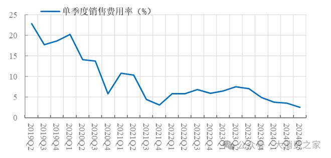 翻倍致股价连续涨停但销量下降问题值得警惕k8凯发国际入口惠而浦2024年利润预计(图15)