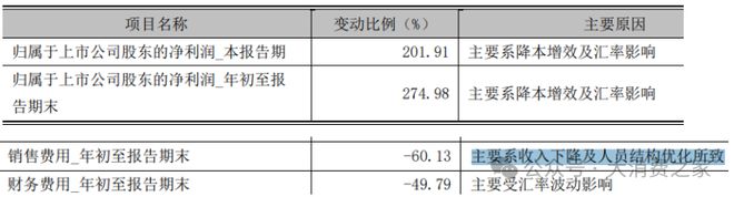 翻倍致股价连续涨停但销量下降问题值得警惕k8凯发国际入口惠而浦2024年利润预计(图14)