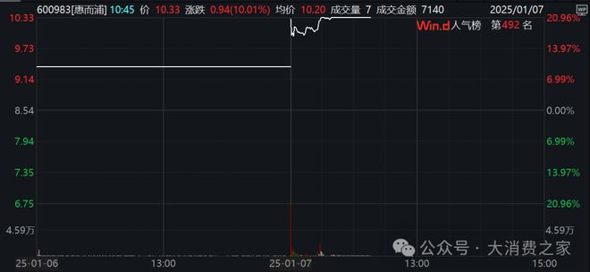 翻倍致股价连续涨停但销量下降问题值得警惕k8凯发国际入口惠而浦2024年利润预计(图13)