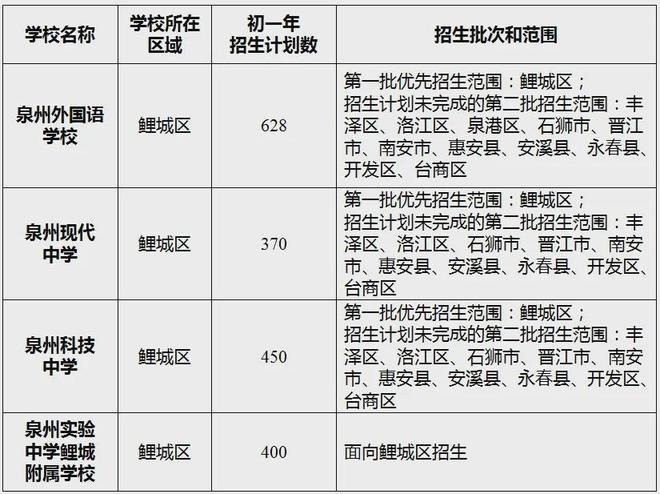 区学区划片最新调整汇总：中小学……凯发k8国际登录2025泉州中心城(图12)